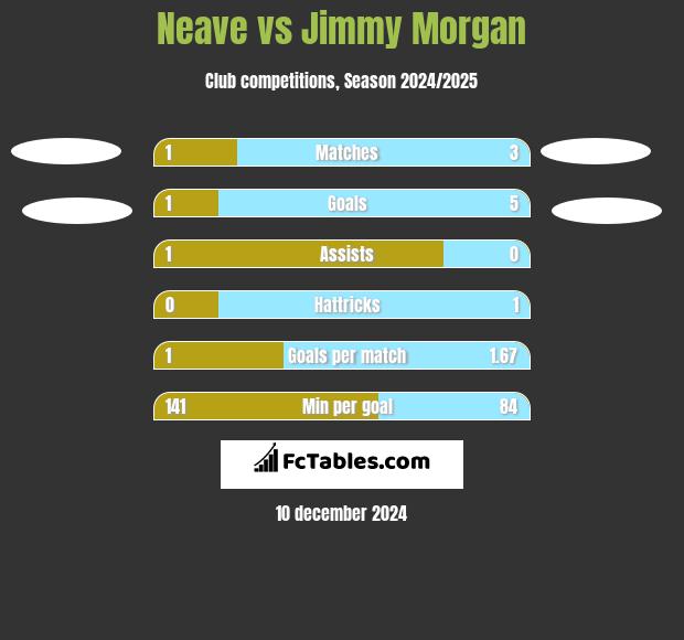 Neave vs Jimmy Morgan h2h player stats