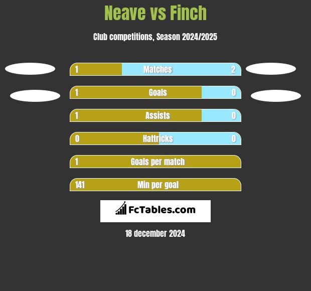 Neave vs Finch h2h player stats