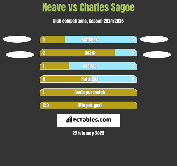 Neave vs Charles Sagoe h2h player stats