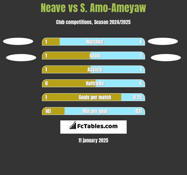 Neave vs S. Amo-Ameyaw h2h player stats