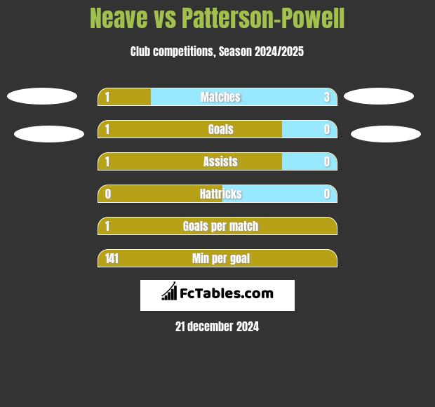 Neave vs Patterson-Powell h2h player stats