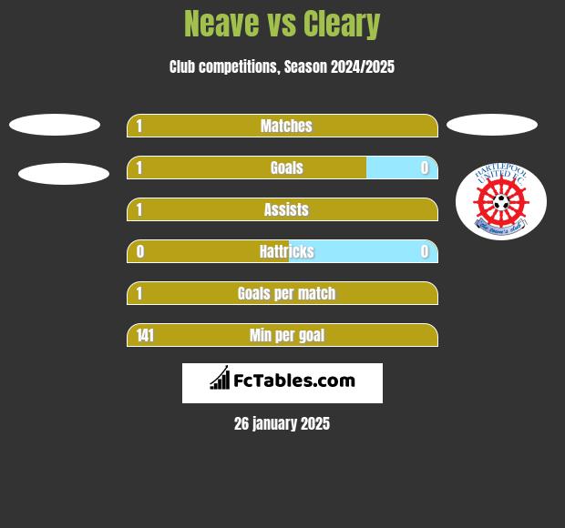 Neave vs Cleary h2h player stats