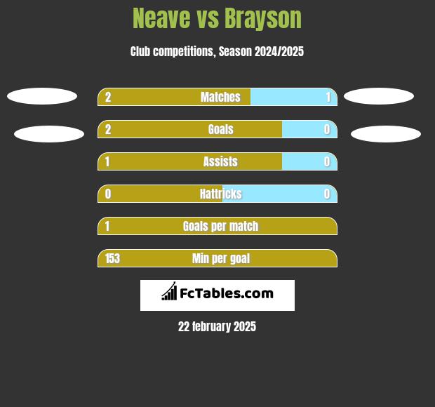 Neave vs Brayson h2h player stats