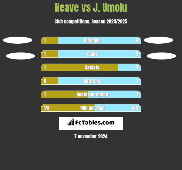 Neave vs J. Umolu h2h player stats