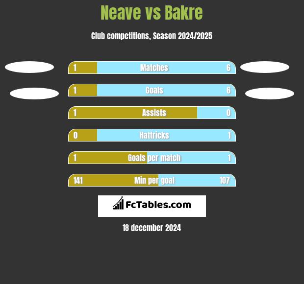 Neave vs Bakre h2h player stats