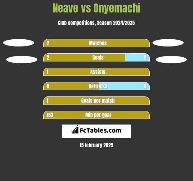 Neave vs Onyemachi h2h player stats