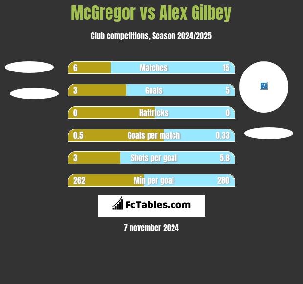 McGregor vs Alex Gilbey h2h player stats