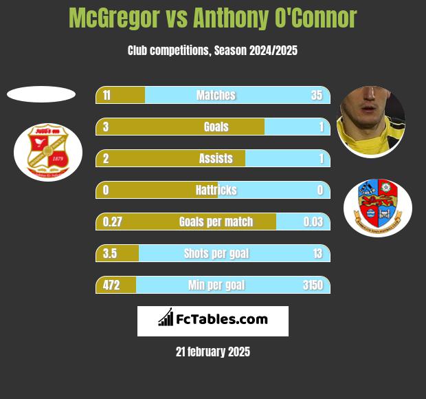 McGregor vs Anthony O'Connor h2h player stats