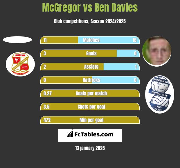 McGregor vs Ben Davies h2h player stats