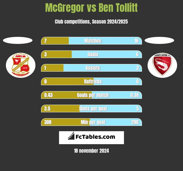 McGregor vs Ben Tollitt h2h player stats