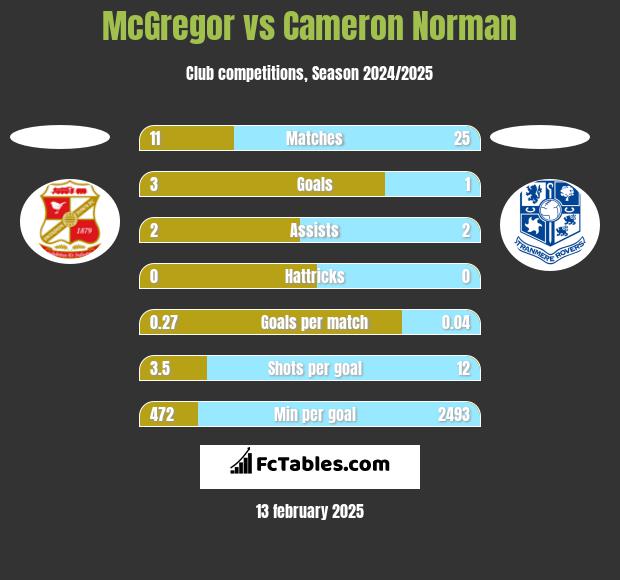 McGregor vs Cameron Norman h2h player stats