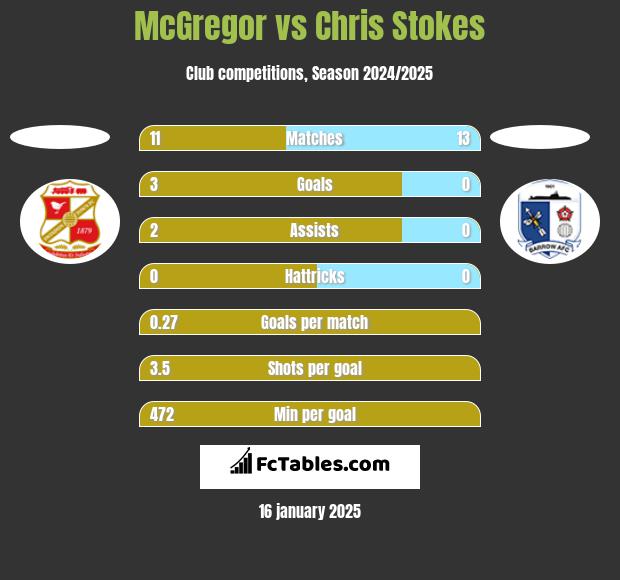 McGregor vs Chris Stokes h2h player stats