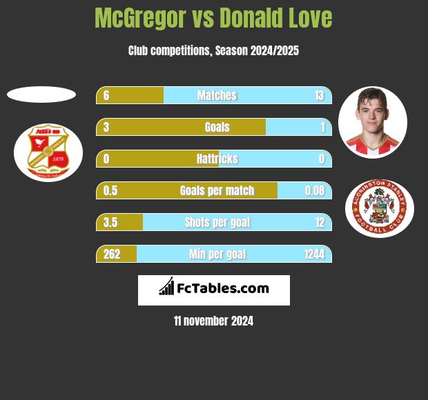 McGregor vs Donald Love h2h player stats