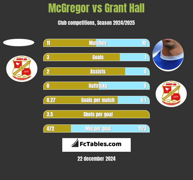 McGregor vs Grant Hall h2h player stats