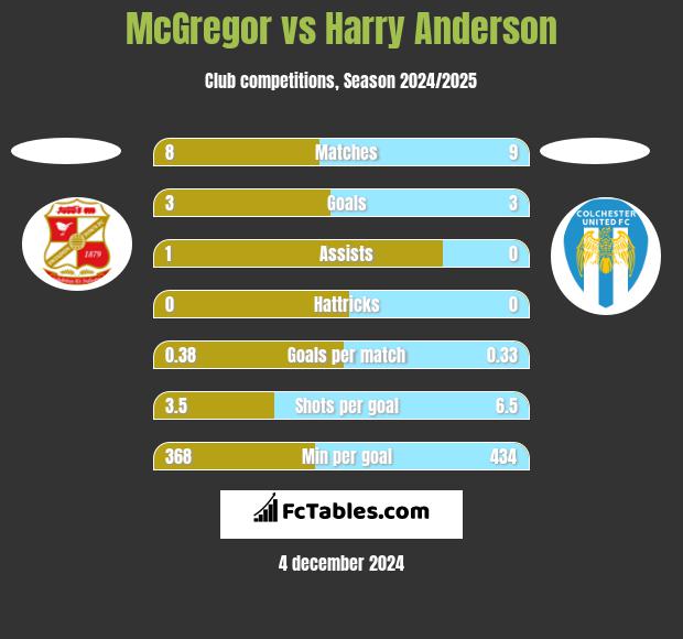 McGregor vs Harry Anderson h2h player stats