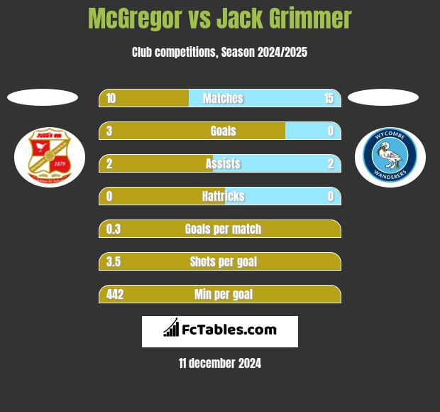 McGregor vs Jack Grimmer h2h player stats