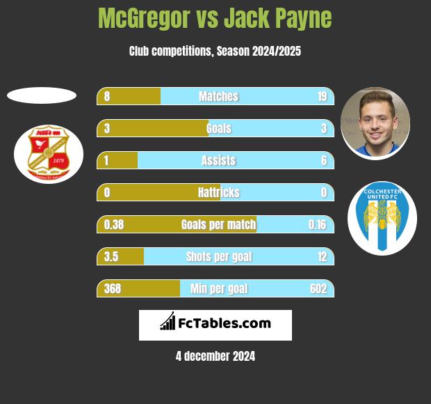 McGregor vs Jack Payne h2h player stats