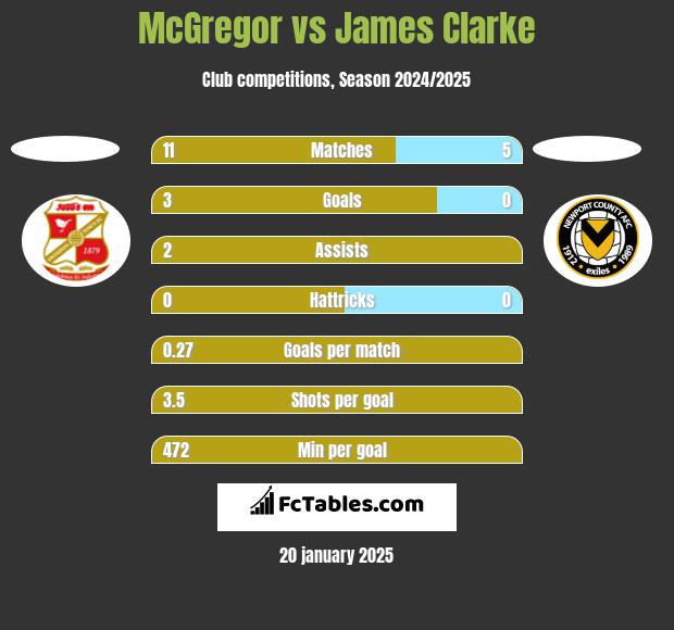 McGregor vs James Clarke h2h player stats