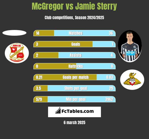 McGregor vs Jamie Sterry h2h player stats