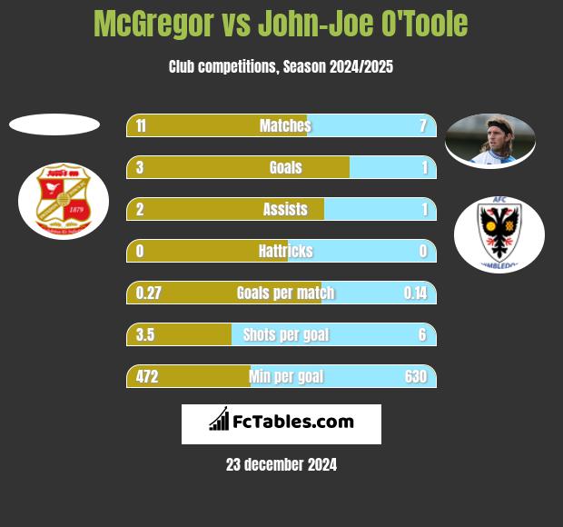 McGregor vs John-Joe O'Toole h2h player stats