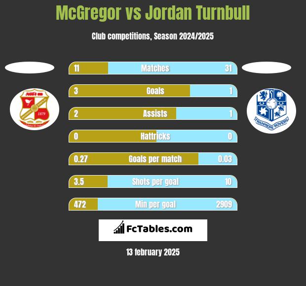 McGregor vs Jordan Turnbull h2h player stats