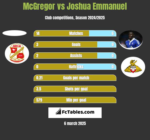 McGregor vs Joshua Emmanuel h2h player stats