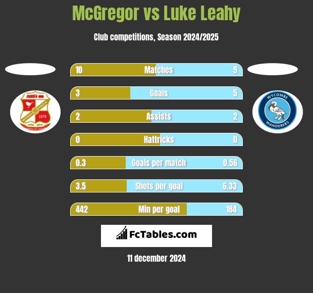 McGregor vs Luke Leahy h2h player stats