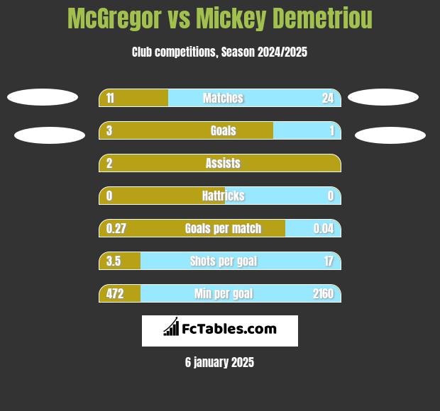 McGregor vs Mickey Demetriou h2h player stats