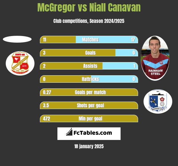 McGregor vs Niall Canavan h2h player stats