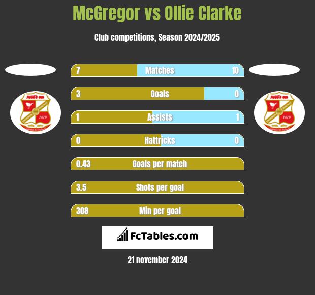 McGregor vs Ollie Clarke h2h player stats