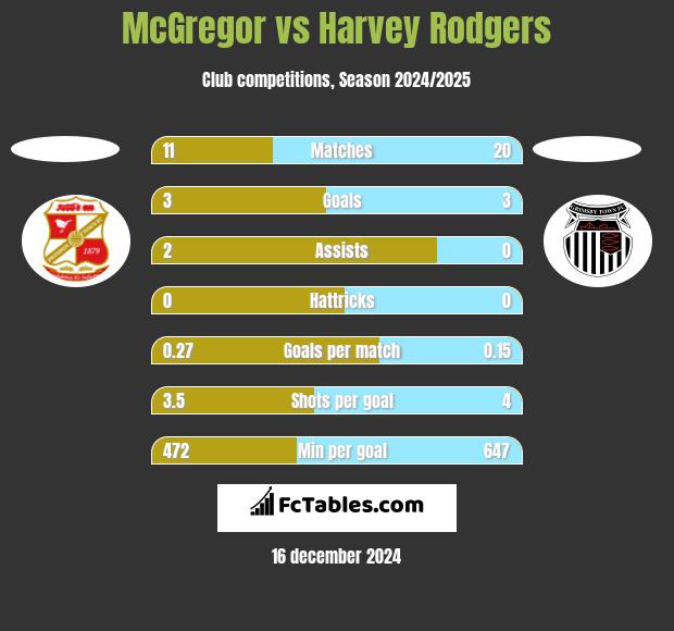 McGregor vs Harvey Rodgers h2h player stats