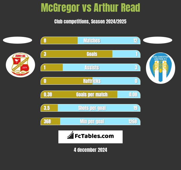 McGregor vs Arthur Read h2h player stats