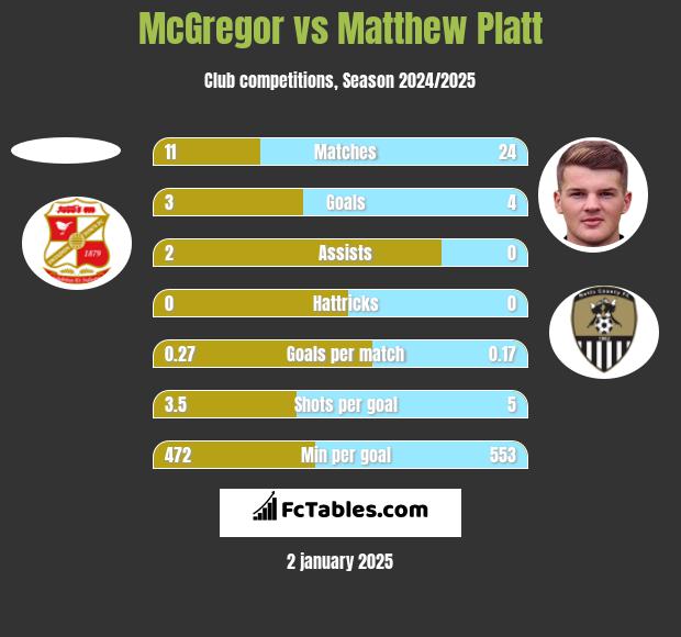 McGregor vs Matthew Platt h2h player stats