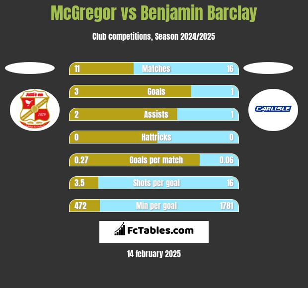 McGregor vs Benjamin Barclay h2h player stats