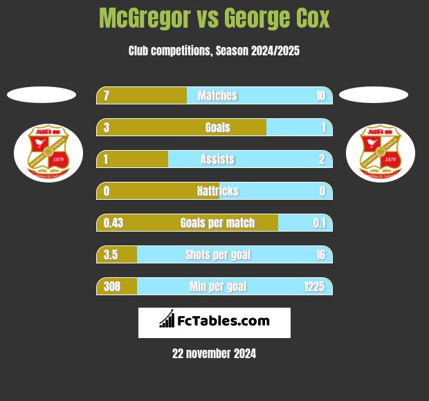 McGregor vs George Cox h2h player stats