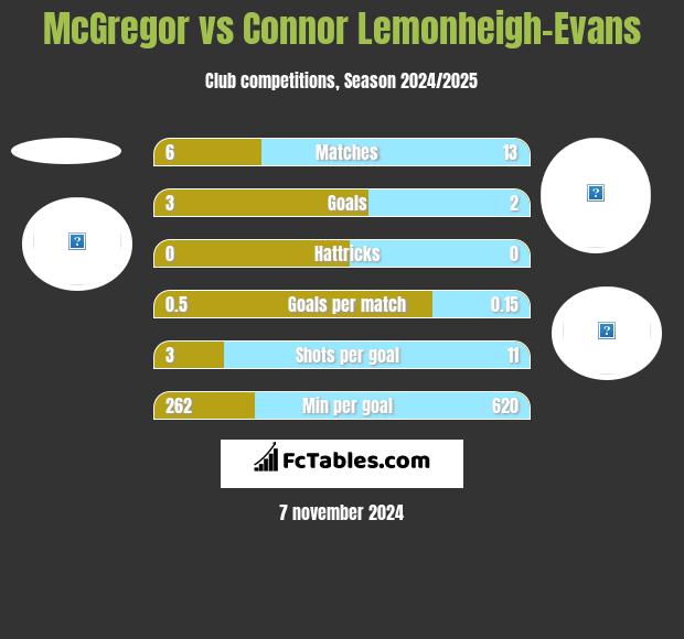 McGregor vs Connor Lemonheigh-Evans h2h player stats