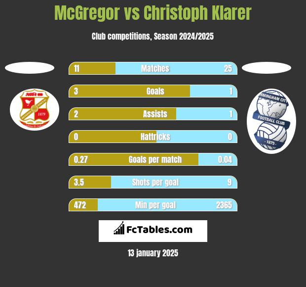 McGregor vs Christoph Klarer h2h player stats