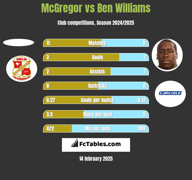 McGregor vs Ben Williams h2h player stats