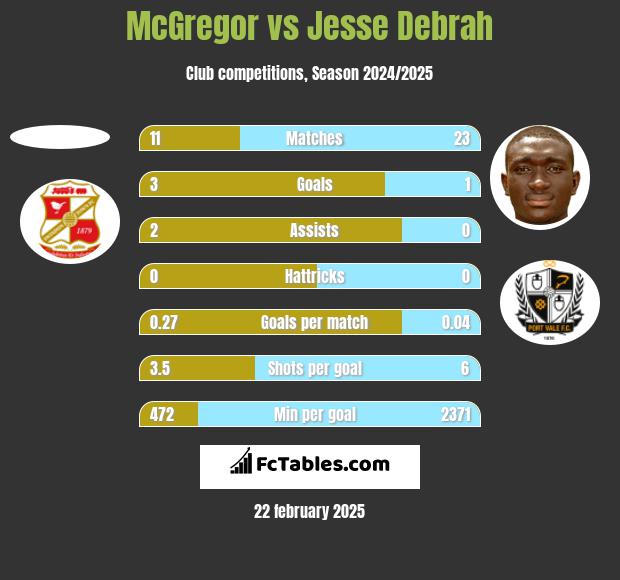 McGregor vs Jesse Debrah h2h player stats