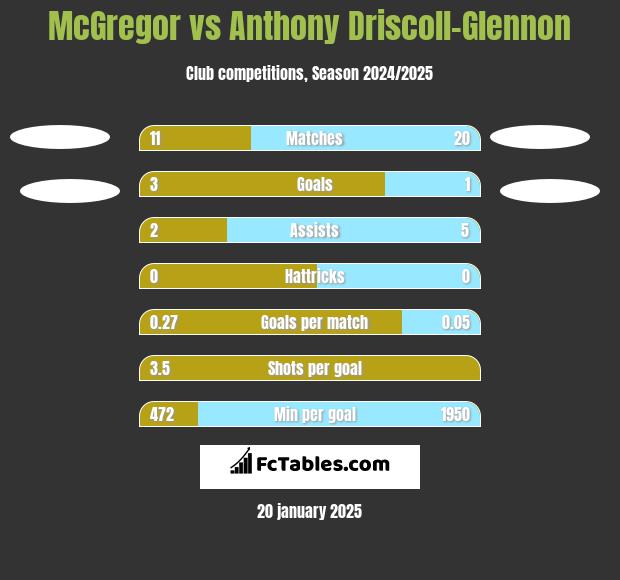 McGregor vs Anthony Driscoll-Glennon h2h player stats