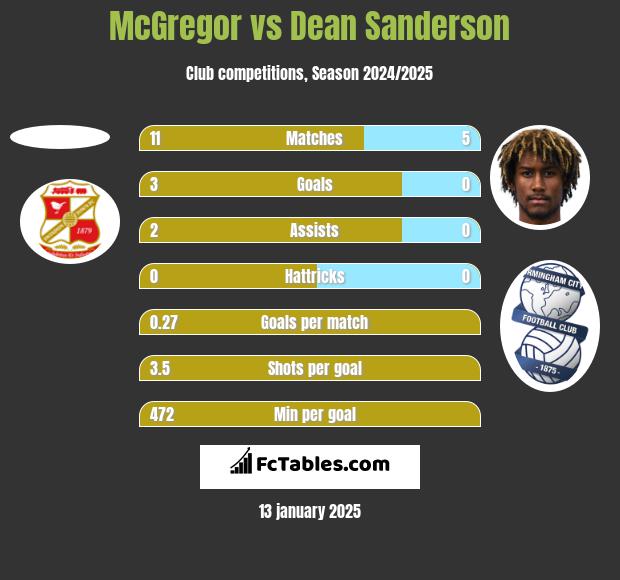 McGregor vs Dean Sanderson h2h player stats