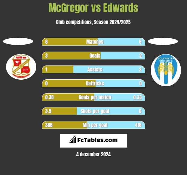 McGregor vs Edwards h2h player stats