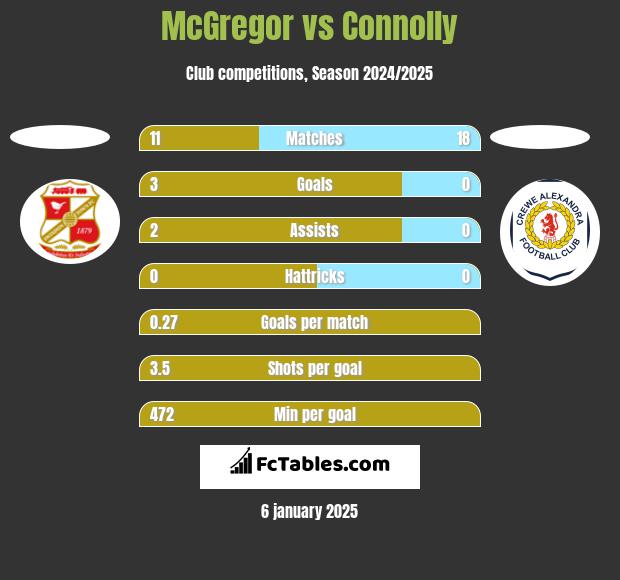 McGregor vs Connolly h2h player stats