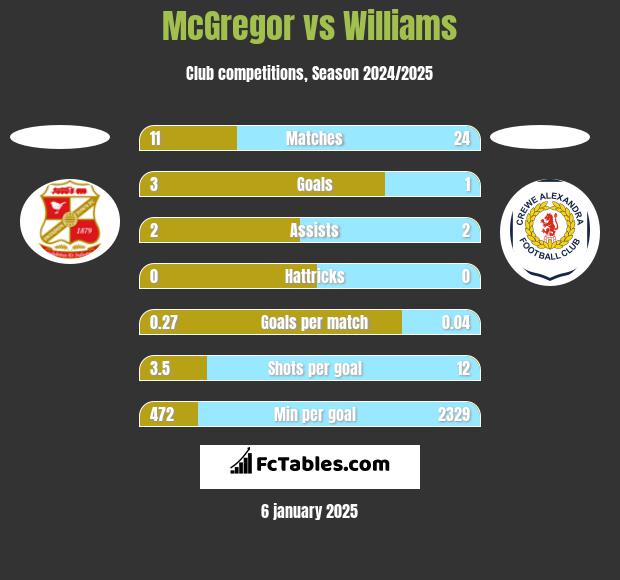 McGregor vs Williams h2h player stats