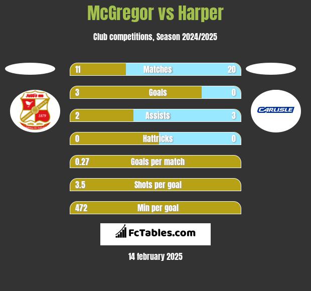 McGregor vs Harper h2h player stats