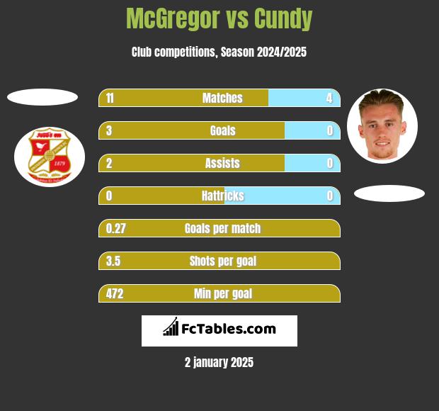 McGregor vs Cundy h2h player stats