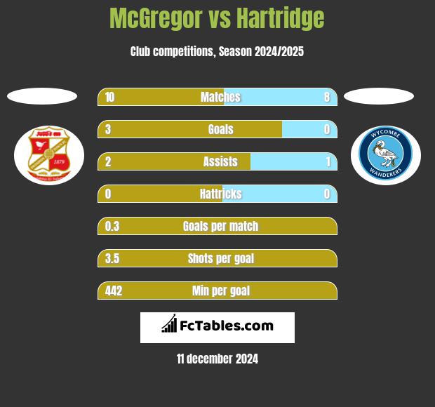 McGregor vs Hartridge h2h player stats