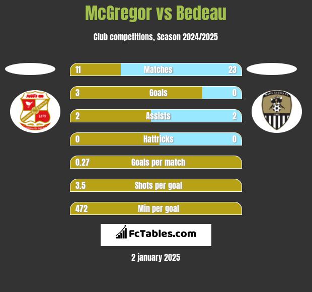 McGregor vs Bedeau h2h player stats