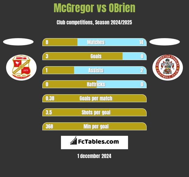 McGregor vs OBrien h2h player stats