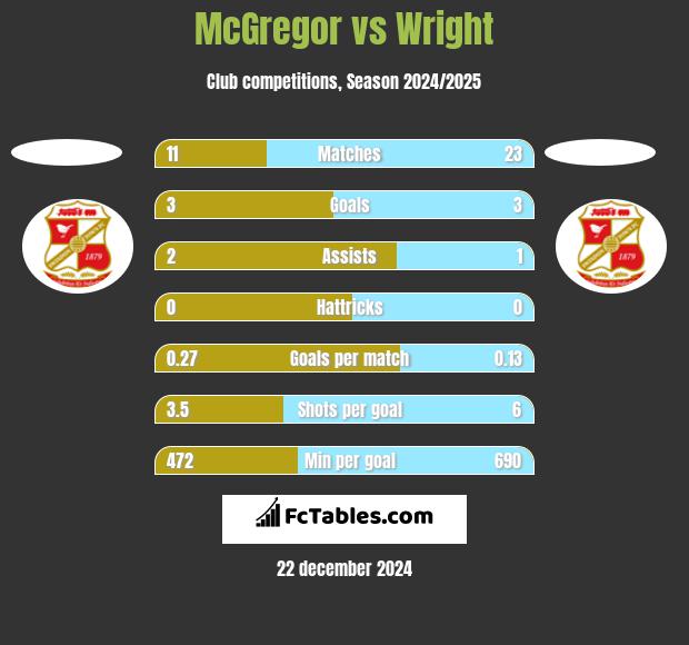 McGregor vs Wright h2h player stats